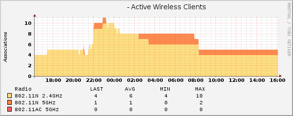 Cisco Dot11 - Active Wireless Clients